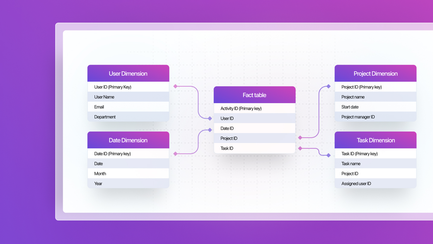Star Schema: Best Model for SaaS Product Analytics Explained